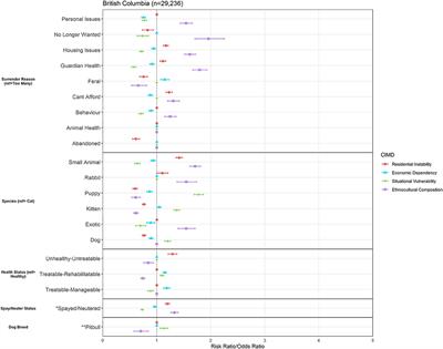 Exploring the Relationship Between Human Social Deprivation and Animal Surrender to Shelters in British Columbia, Canada